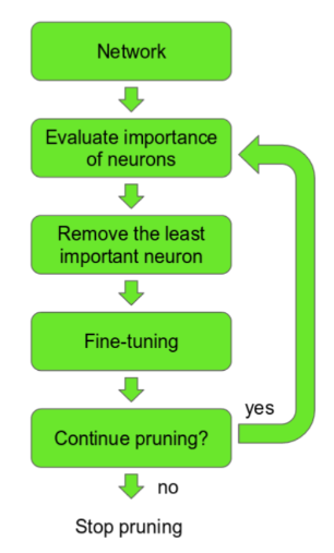 Схема прунинга. Имеется сеть, мы оцениваем важность нейронов, связей.
Удаляем наименее значимые связи. Далее, на оставшихся весах дообучаем
сеть и согласно некоторому критерию (например, достигли некоторого
качества или объема), решаем, продолжать прунинг или нет.