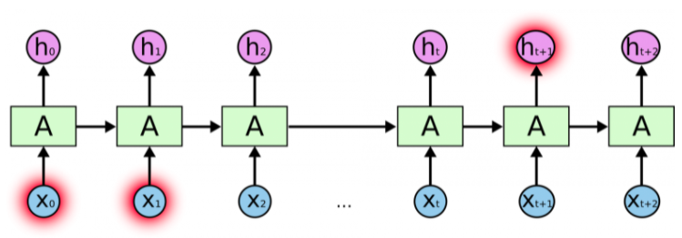 Проблема забывания. Актуальная информация, которая понадобилась для
предсказания оказалась далеко, в самом начале во входных элементах \(x_0\)
и \(x_1\), а понадобилась почти в конце.